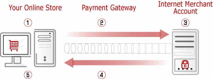 online payment process